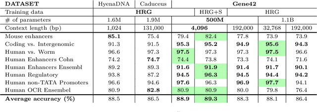 Figure 4 for Gene42: Long-Range Genomic Foundation Model With Dense Attention
