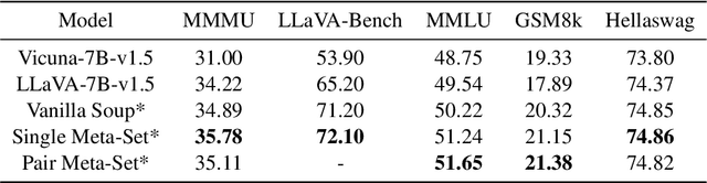 Figure 3 for SoupLM: Model Integration in Large Language and Multi-Modal Models