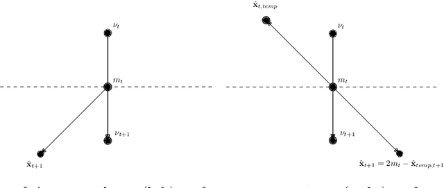 Figure 1 for Optimistic Dynamic Regret Bounds