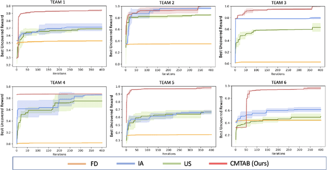 Figure 2 for Concurrent Constrained Optimization of Unknown Rewards for Multi-Robot Task Allocation