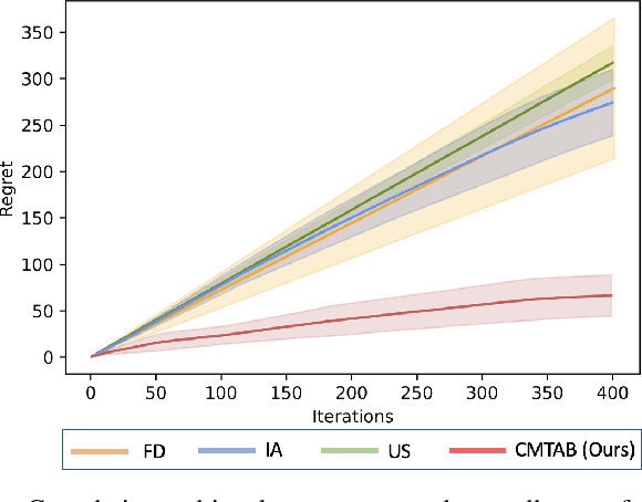 Figure 3 for Concurrent Constrained Optimization of Unknown Rewards for Multi-Robot Task Allocation
