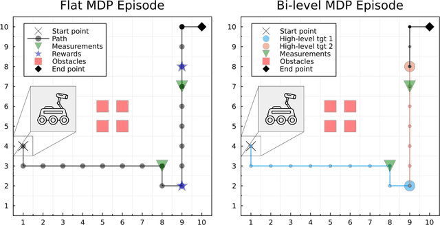 Figure 1 for Contingency Planning Using Bi-level Markov Decision Processes for Space Missions