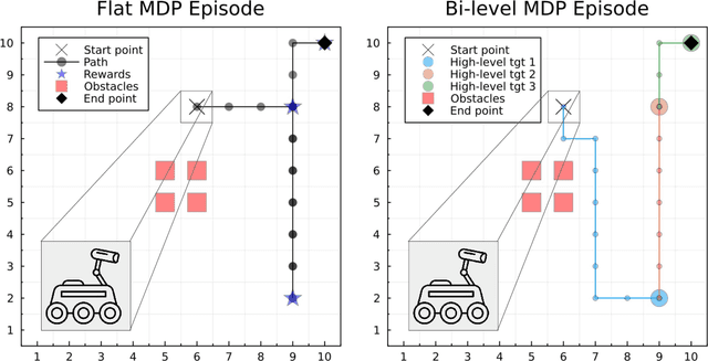 Figure 3 for Contingency Planning Using Bi-level Markov Decision Processes for Space Missions