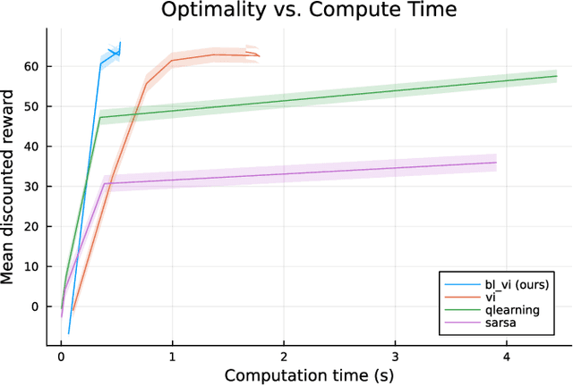Figure 4 for Contingency Planning Using Bi-level Markov Decision Processes for Space Missions