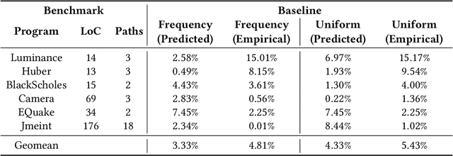 Figure 2 for Turaco: Complexity-Guided Data Sampling for Training Neural Surrogates of Programs