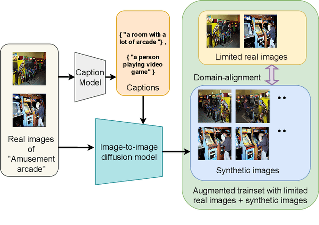Figure 3 for DiffAlign : Few-shot learning using diffusion based synthesis and alignment