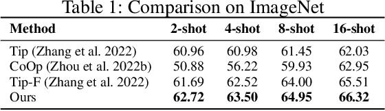 Figure 2 for DiffAlign : Few-shot learning using diffusion based synthesis and alignment