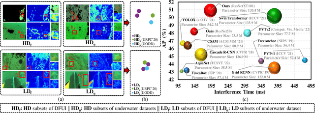 Figure 1 for Learning Heavily-Degraded Prior for Underwater Object Detection