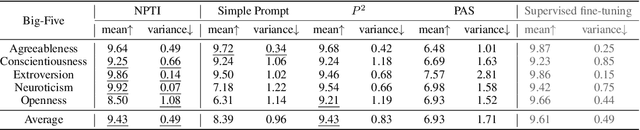 Figure 2 for Neuron-based Personality Trait Induction in Large Language Models
