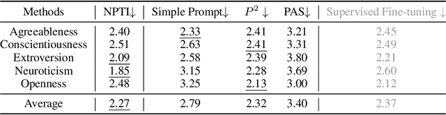 Figure 4 for Neuron-based Personality Trait Induction in Large Language Models