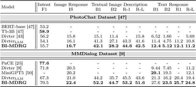 Figure 2 for BI-MDRG: Bridging Image History in Multimodal Dialogue Response Generation