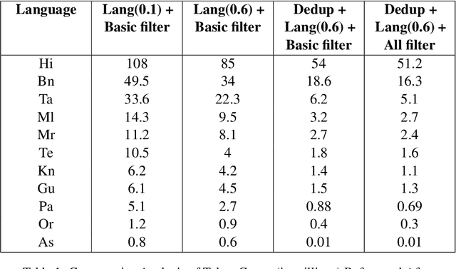 Figure 2 for Pretraining Data and Tokenizer for Indic LLM