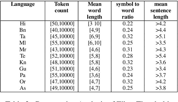 Figure 3 for Pretraining Data and Tokenizer for Indic LLM