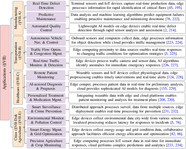 Figure 2 for A Survey on Cloud-Edge-Terminal Collaborative Intelligence in AIoT Networks