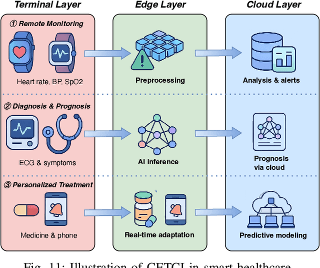 Figure 3 for A Survey on Cloud-Edge-Terminal Collaborative Intelligence in AIoT Networks