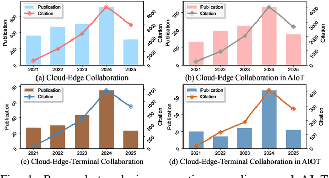 Figure 1 for A Survey on Cloud-Edge-Terminal Collaborative Intelligence in AIoT Networks