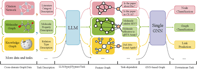 Figure 1 for One for All: Towards Training One Graph Model for All Classification Tasks
