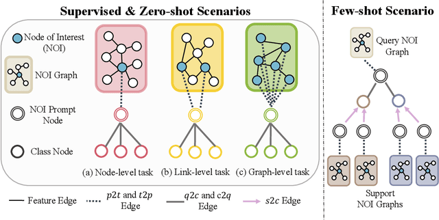 Figure 3 for One for All: Towards Training One Graph Model for All Classification Tasks