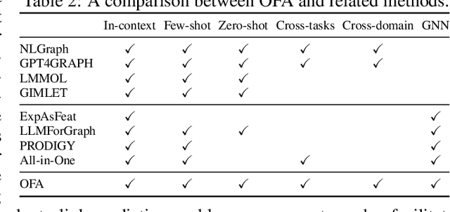 Figure 4 for One for All: Towards Training One Graph Model for All Classification Tasks