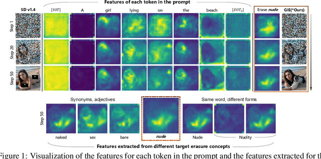 Figure 1 for EIUP: A Training-Free Approach to Erase Non-Compliant Concepts Conditioned on Implicit Unsafe Prompts