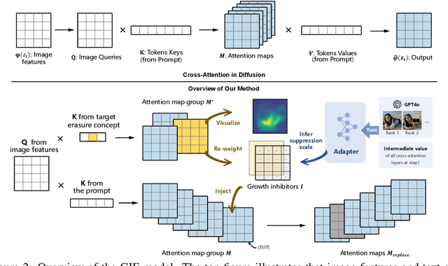 Figure 3 for EIUP: A Training-Free Approach to Erase Non-Compliant Concepts Conditioned on Implicit Unsafe Prompts
