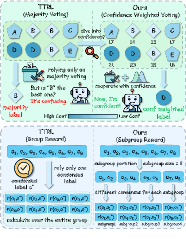 Figure 1 for Beyond Majority Voting: Towards Fine-grained and More Reliable Reward Signal for Test-Time Reinforcement Learning