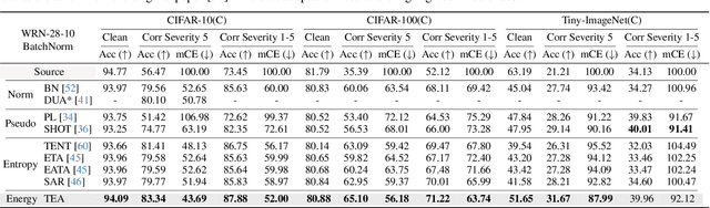 Figure 2 for TEA: Test-time Energy Adaptation