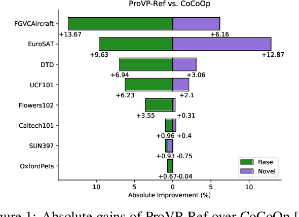 Figure 1 for Progressive Visual Prompt Learning with Contrastive Feature Re-formation