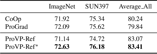 Figure 2 for Progressive Visual Prompt Learning with Contrastive Feature Re-formation
