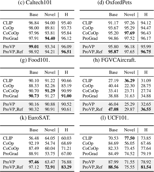 Figure 4 for Progressive Visual Prompt Learning with Contrastive Feature Re-formation