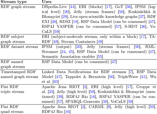 Figure 2 for RDF Stream Taxonomy: Systematizing RDF Stream Types in Research and Practice