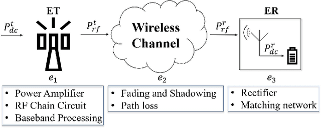 Figure 1 for Waveform and Beamforming Optimization for Wireless Power Transfer with Dynamic Metasurface Antennas