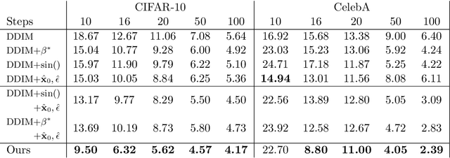 Figure 3 for Improving Denoising Diffusion Models via Simultaneous Estimation of Image and Noise