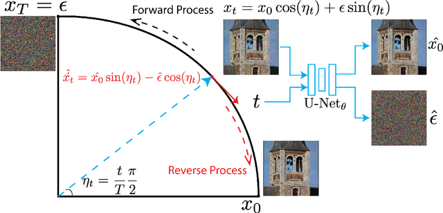 Figure 1 for Improving Denoising Diffusion Models via Simultaneous Estimation of Image and Noise