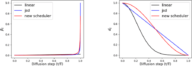 Figure 4 for Improving Denoising Diffusion Models via Simultaneous Estimation of Image and Noise