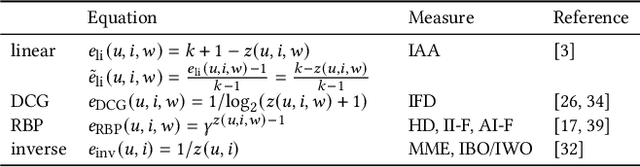 Figure 1 for Can We Trust Recommender System Fairness Evaluation? The Role of Fairness and Relevance