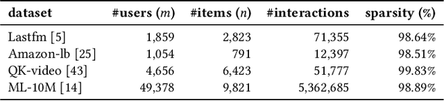 Figure 3 for Can We Trust Recommender System Fairness Evaluation? The Role of Fairness and Relevance