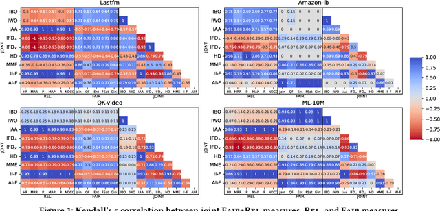 Figure 2 for Can We Trust Recommender System Fairness Evaluation? The Role of Fairness and Relevance