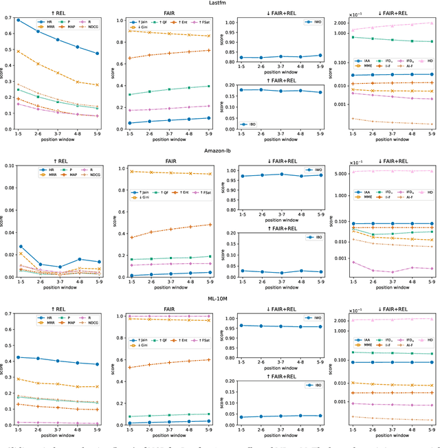 Figure 4 for Can We Trust Recommender System Fairness Evaluation? The Role of Fairness and Relevance