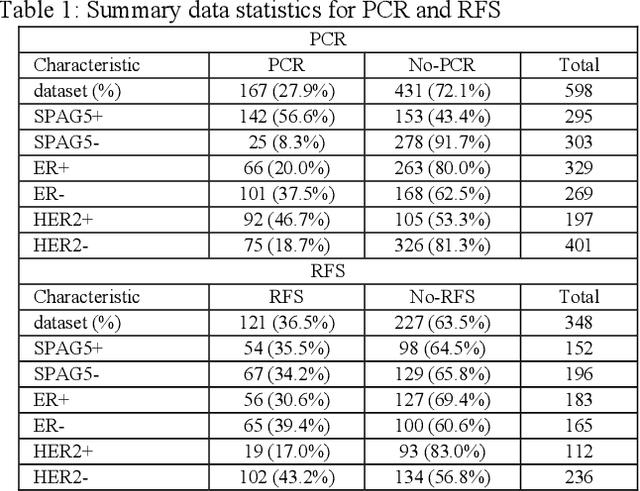 Figure 2 for Breast Cancer Neoadjuvant Chemotherapy Treatment Response Prediction Using Aligned Longitudinal MRI and Clinical Data