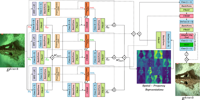 Figure 2 for FUSION: Frequency-guided Underwater Spatial Image recOnstructioN