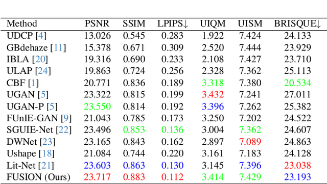 Figure 1 for FUSION: Frequency-guided Underwater Spatial Image recOnstructioN