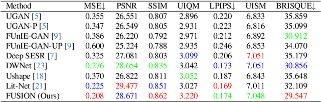 Figure 3 for FUSION: Frequency-guided Underwater Spatial Image recOnstructioN