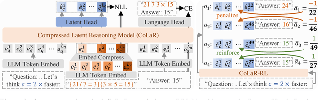 Figure 2 for Think Silently, Think Fast: Dynamic Latent Compression of LLM Reasoning Chains