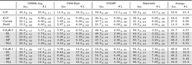 Figure 1 for Think Silently, Think Fast: Dynamic Latent Compression of LLM Reasoning Chains