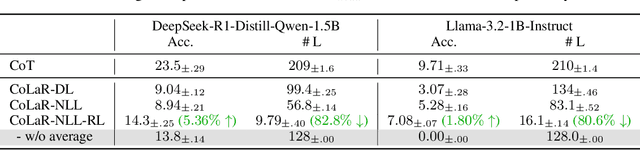 Figure 3 for Think Silently, Think Fast: Dynamic Latent Compression of LLM Reasoning Chains
