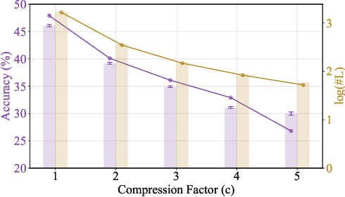 Figure 4 for Think Silently, Think Fast: Dynamic Latent Compression of LLM Reasoning Chains