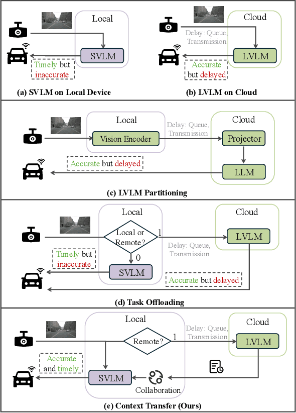 Figure 1 for SpotVLM: Cloud-edge Collaborative Real-time VLM based on Context Transfer