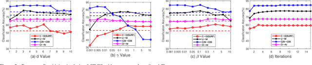 Figure 2 for Cross-Domain Label Propagation for Domain Adaptation with Discriminative Graph Self-Learning