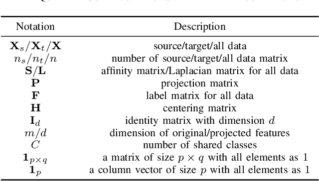 Figure 3 for Cross-Domain Label Propagation for Domain Adaptation with Discriminative Graph Self-Learning